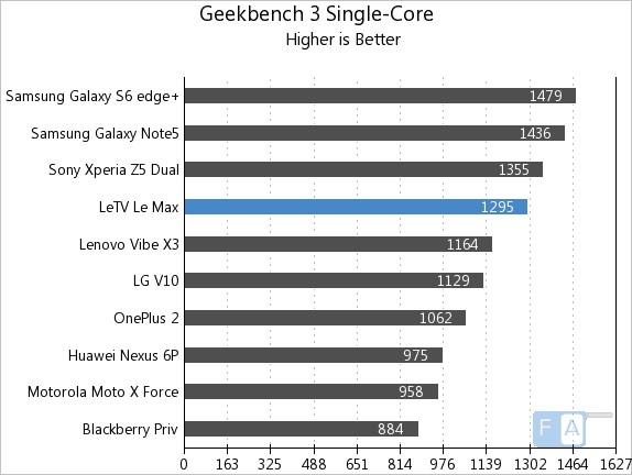LeEco Letv Le Max Geekbench 3 Single-Core