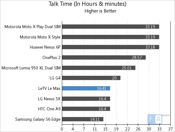 LeEco Letv Le Max Talk Time