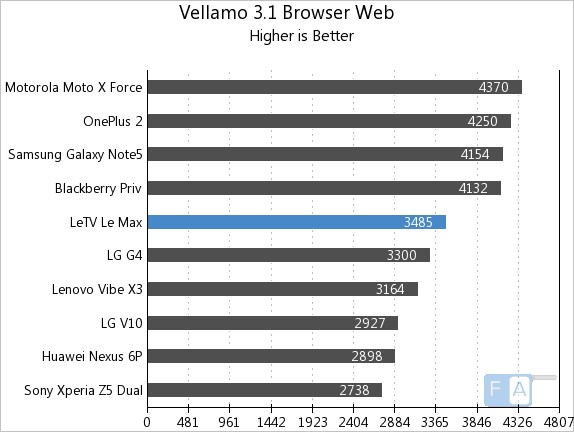 LeEco Letv Le Max Vellamo 3.1 Browser Web