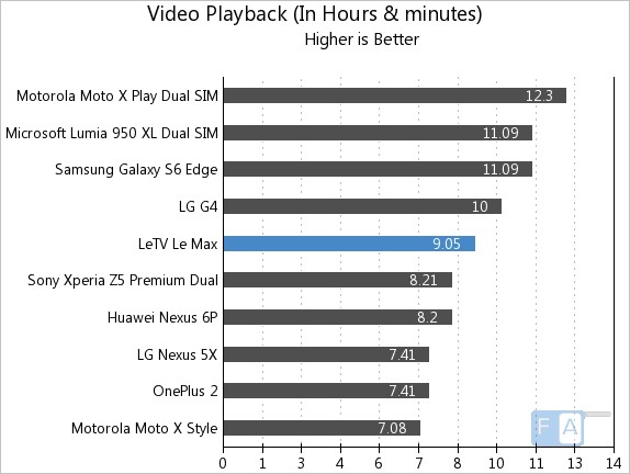 LeEco Letv Le Max Video Playback