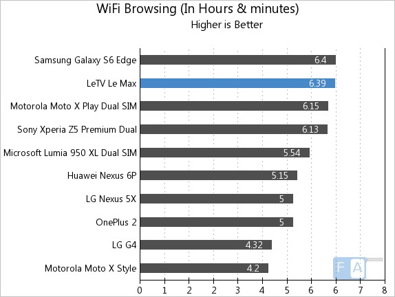 LeEco Letv Le Max WiFi Browsing