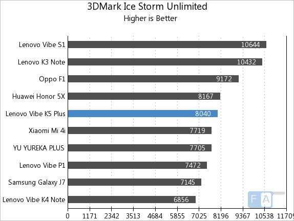 Lenovo Vibe K5 Plus 3D Mark Ice Storm Unlimited