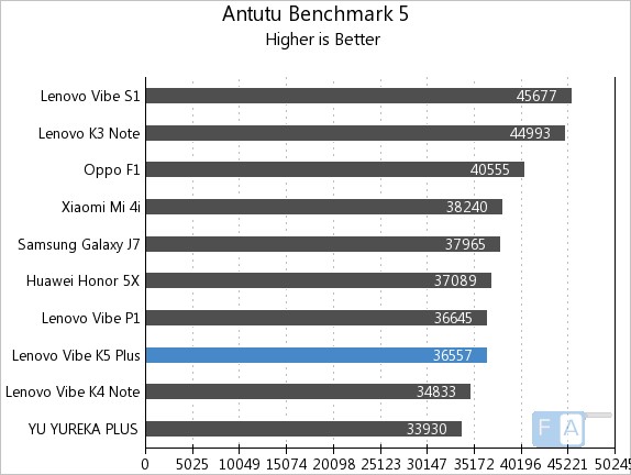 Lenovo Vibe K5 Plus AnTuTu 5