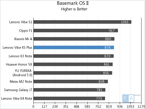 Lenovo Vibe K5 Plus Basemark OS II