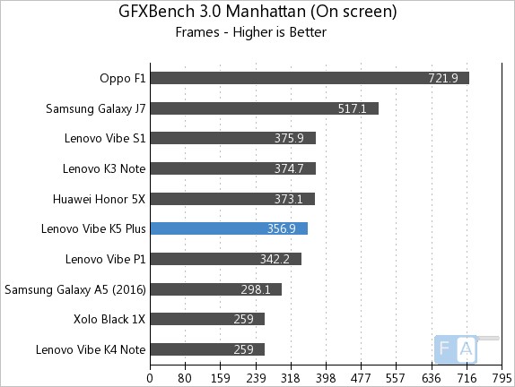 Lenovo Vibe K5 Plus Geekbench 3 GFXBench 3.0 Manhattan