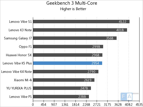 Lenovo Vibe K5 Plus Geekbench 3 Multi-Core