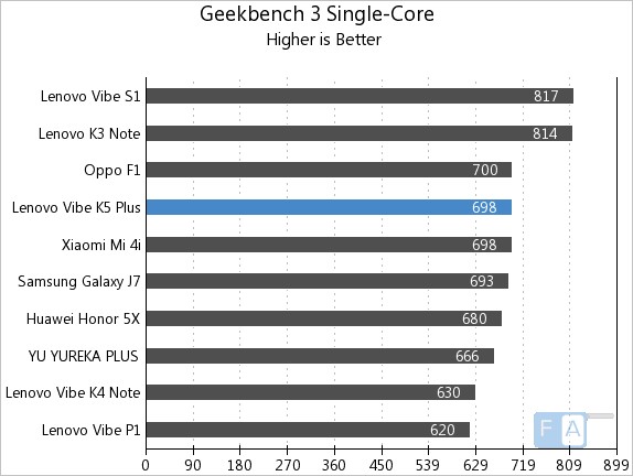 Lenovo Vibe K5 Plus Geekbench 3 Single Core
