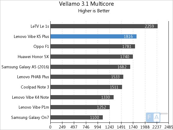 Lenovo Vibe K5 Plus Vellamo 3.1 Multicore