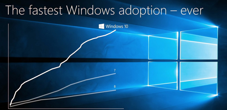 Microsoft Windows 10 adoption