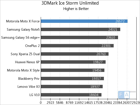 Moto X Force 3D Mark Ice Storm Unlimited