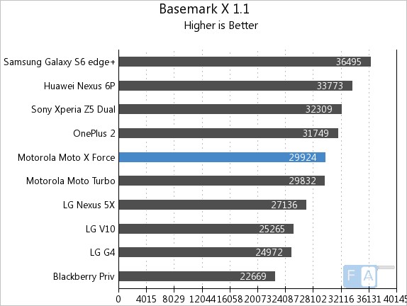 Moto X Force Basemark X 1.1