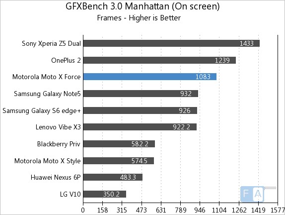 Moto X Force GFXBench 3.0 Manhattan OnScreen