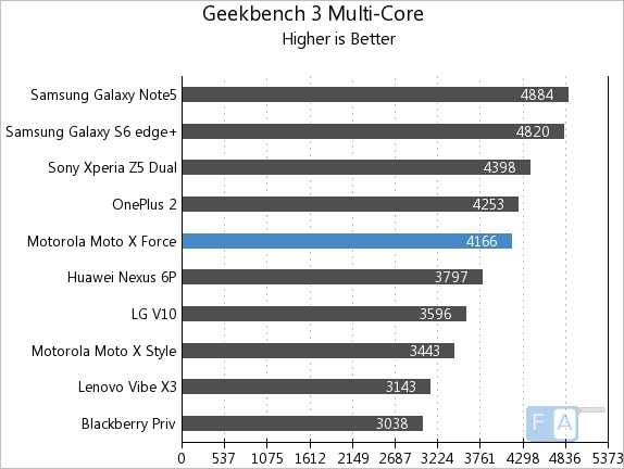 Moto X Force Geekbench 3 Multi-Core