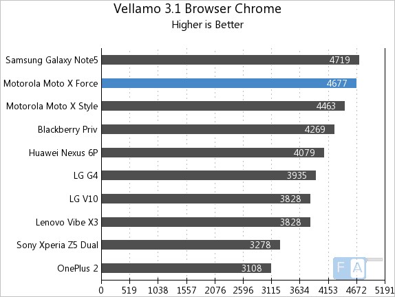 Moto X Force Vellamo 3.1 Browser - Chrome