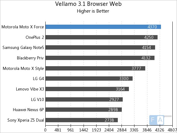 Moto X Force Vellamo 3.1 Browser - Web
