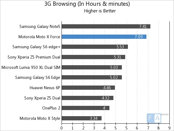 Motorola Moto X Force 3G Browsing