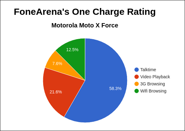 Motorola Moto X Force FA One Charge Rating Pie Chart