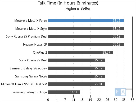 Motorola Moto X Force Talk Time