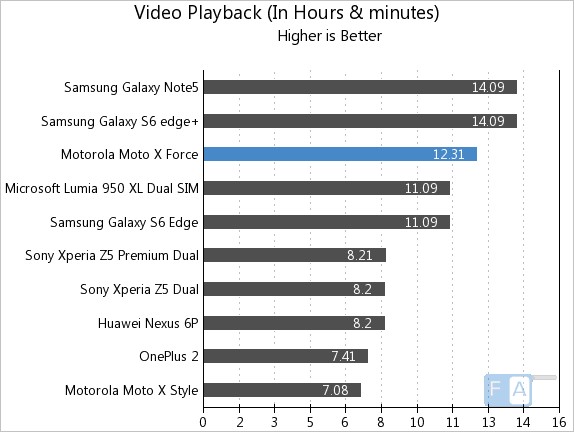 Motorola Moto X Force Video Playback