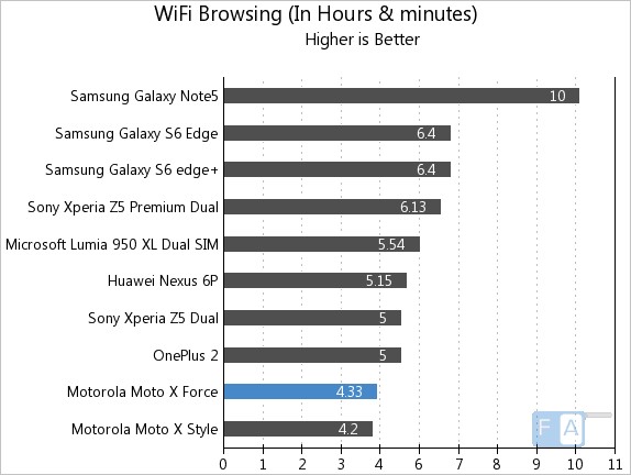 Motorola Moto X Force WiFi Browsing