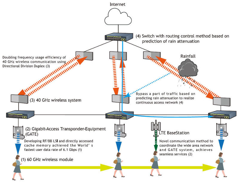 Overview of 40 GHz and 60 GHz network