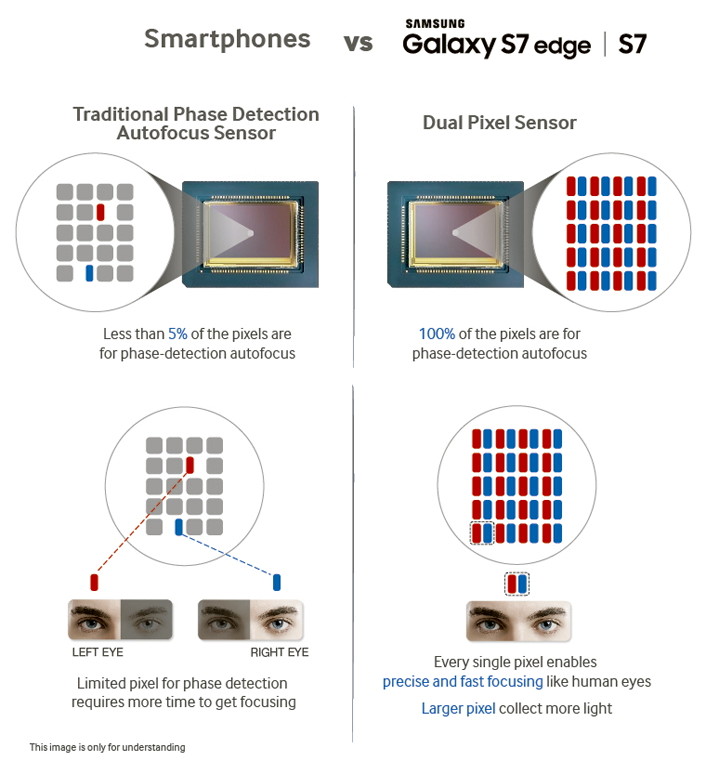 Samsung 12MP Dual Pixel sensor S7 and S7 edge