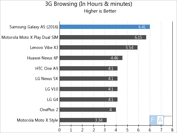 Samsung Galaxy A5 2016 3G Browsing