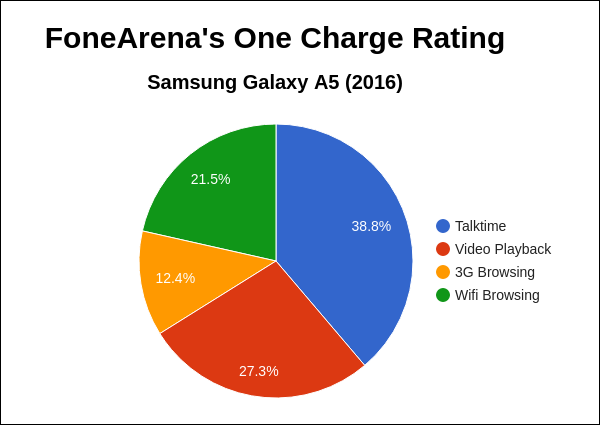 Samsung Galaxy A5 2016 FA One Charge Rating Pie Chart