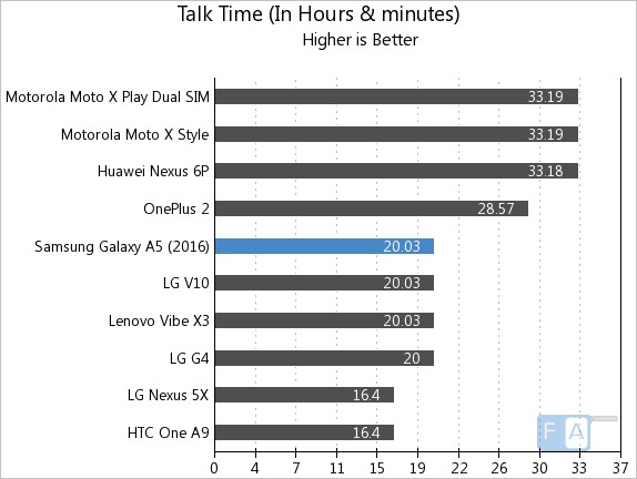 Samsung Galaxy A5 2016 Talk Time