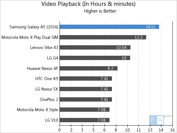 Samsung Galaxy A5 2016 Video Playback