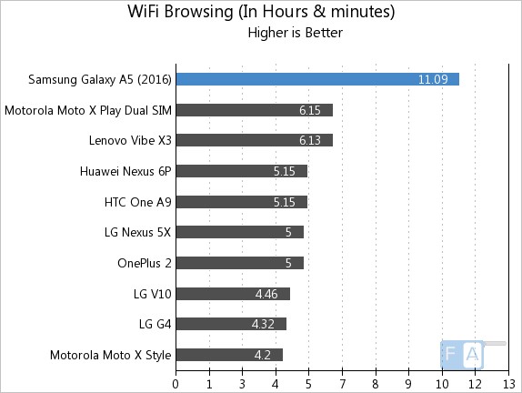 Samsung Galaxy A5 2016 WiFi Browsing