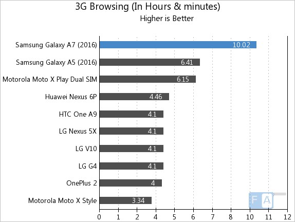 Samsung Galaxy A7 2016 3G Browsing