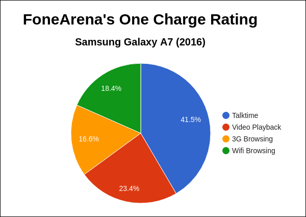 Samsung Galaxy A7 2016 FA One Charge Rating Pie Chart