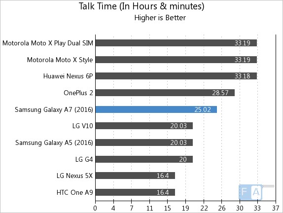 Samsung Galaxy A7 2016 Talk Time