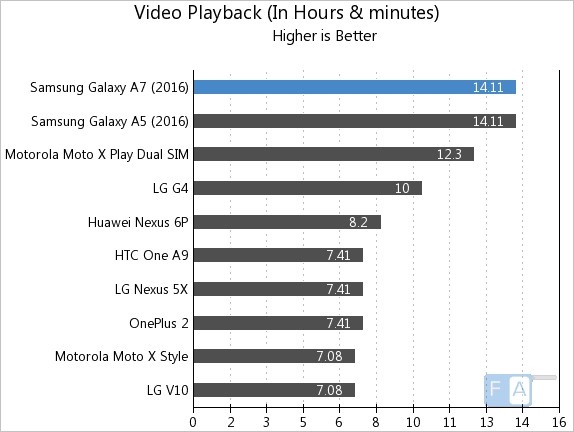 Samsung Galaxy A7 2016 Video Playback