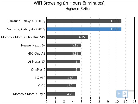 Samsung Galaxy A7 2016 WiFi Browsing