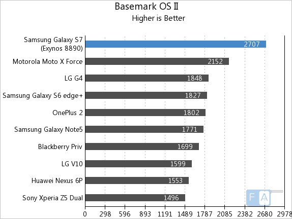 Samsung Galaxy S7 Basemark OS II