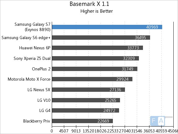 Samsung Galaxy S7 Basemark X 1.1
