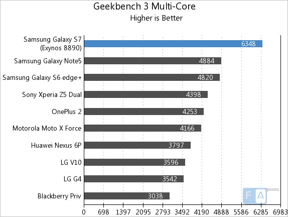 Samsung Galaxy S7 Geekbench 3 Multi-Core