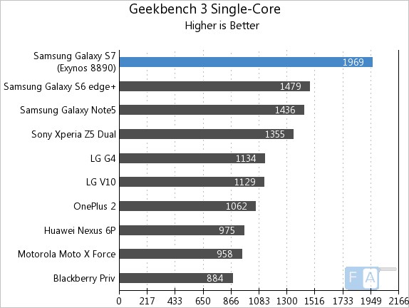 Samsung Galaxy S7 Geekbench 3 Single-Core