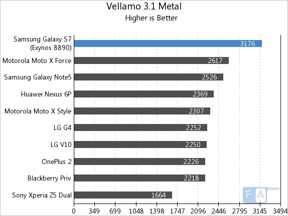 Samsung Galaxy S7 Vellamo 3.1 Metal