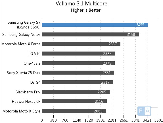 Samsung Galaxy S7 Vellamo 3.1 Multicore
