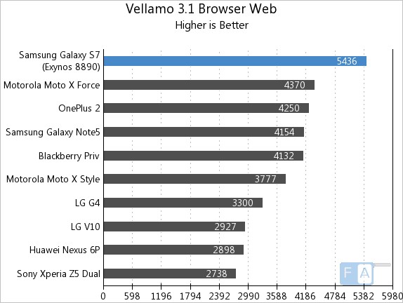 Samsung Galaxy S7 Vellamo 3.1 Web Browser