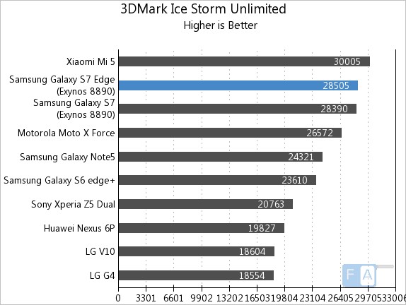 Samsung Galaxy S7 edge 3D Mark Ice Storm Unlimited