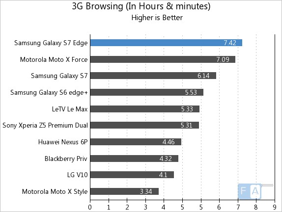 Samsung Galaxy S7 edge 3G Browsing