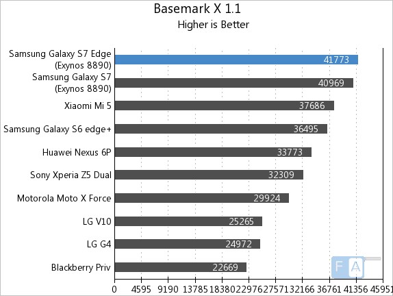 Samsung Galaxy S7 edge Basemark X 1.1