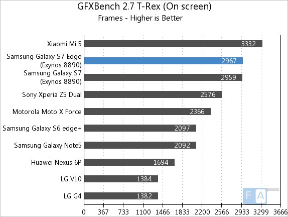 Samsung Galaxy S7 edge GFXBench 2.7 T-Rex OnScreen