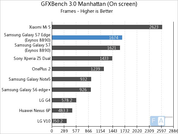 Samsung Galaxy S7 edge GFXBench 3.0 Manhattan OnScreen
