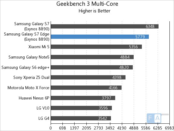 Samsung Galaxy S7 edge Geekbench 3 Multi-Core