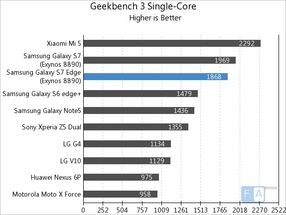 Samsung Galaxy S7 edge Geekbench 3 Single-Core